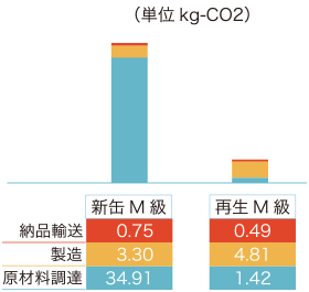 新缶製造サイクルにおいて発生するCO2の排出量